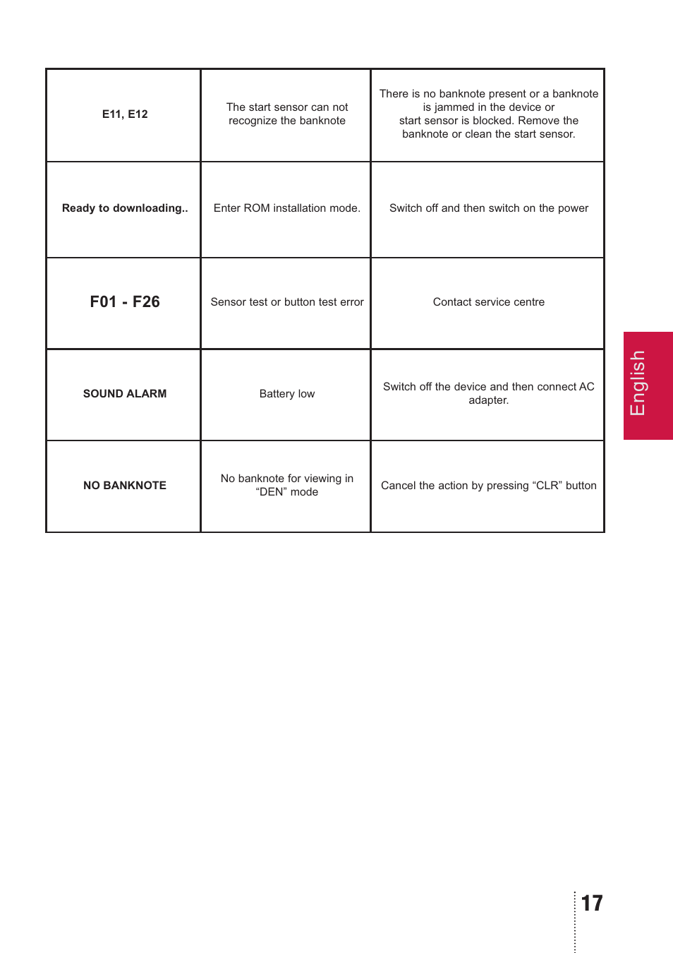 English, F01 - f26 | PRO Intellect PRO CL-400 A MULTI User Manual | Page 17 / 44