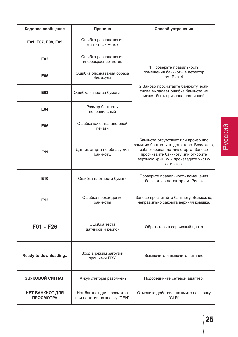 Ру сский, F01 - f26 | PRO Intellect PRO CL-400 A MULTI User Manual | Page 25 / 44