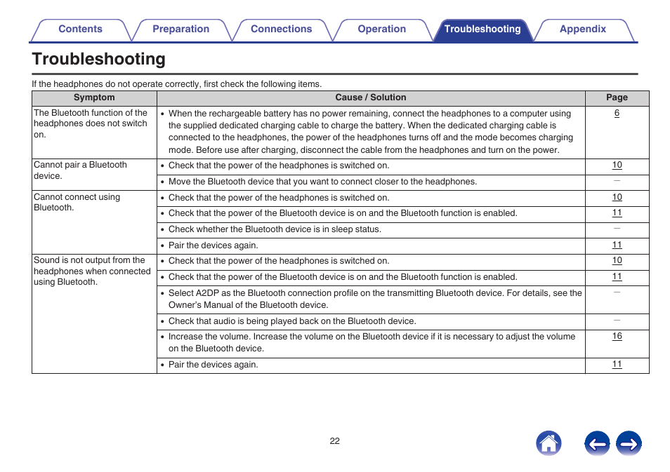 Troubleshooting | Denon AH-C160W User Manual | Page 22 / 28