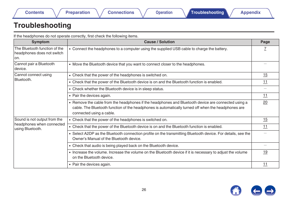 Troubleshooting | Denon AH-GC20 User Manual | Page 26 / 33