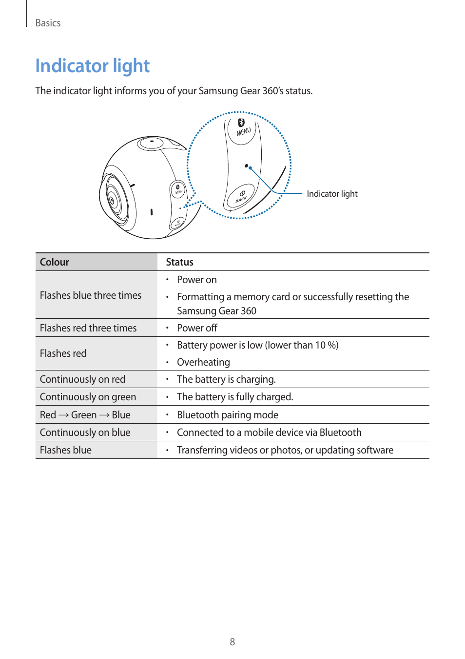 Indicator light | Samsung Gear 360 SM-C200 User Manual | Page 8 / 50