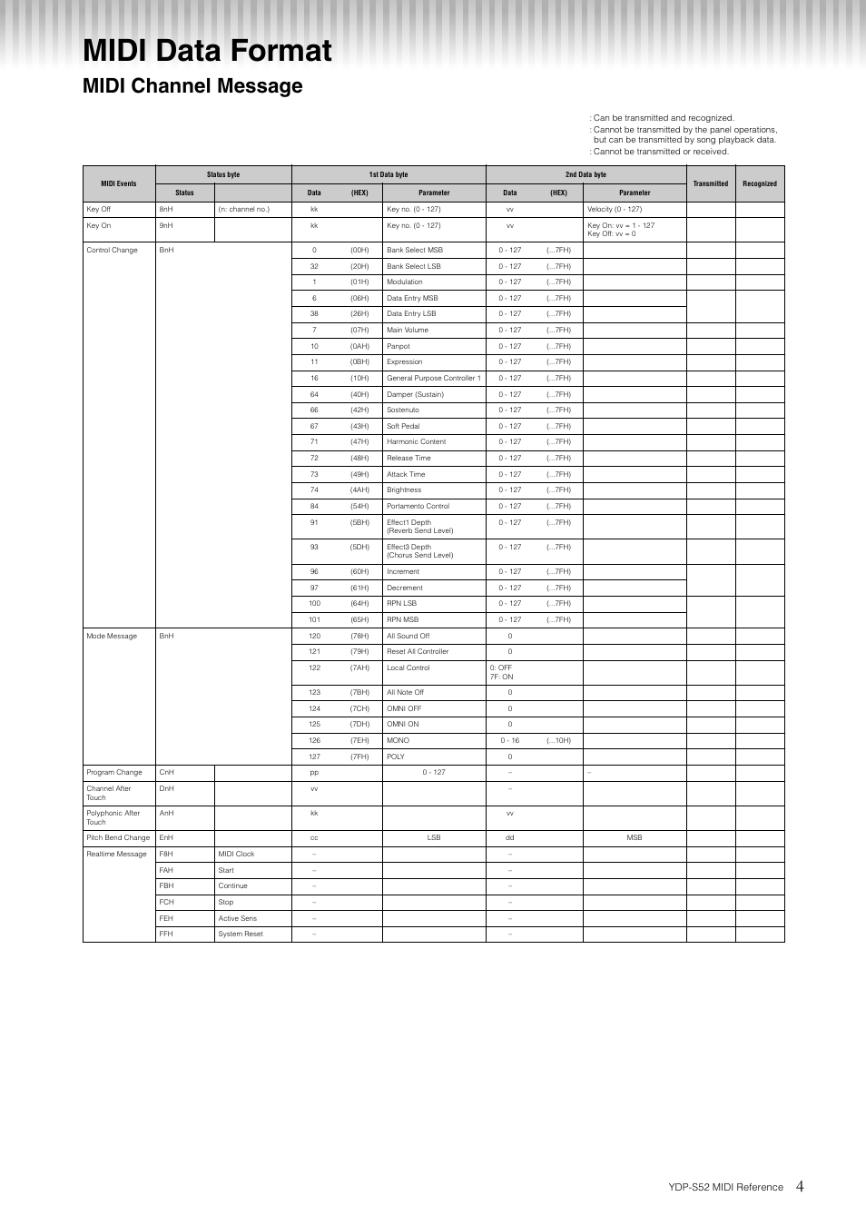Midi data format, Midi channel message, Ydp-s52 midi reference | Yamaha YDP-S52 User Manual | Page 4 / 8