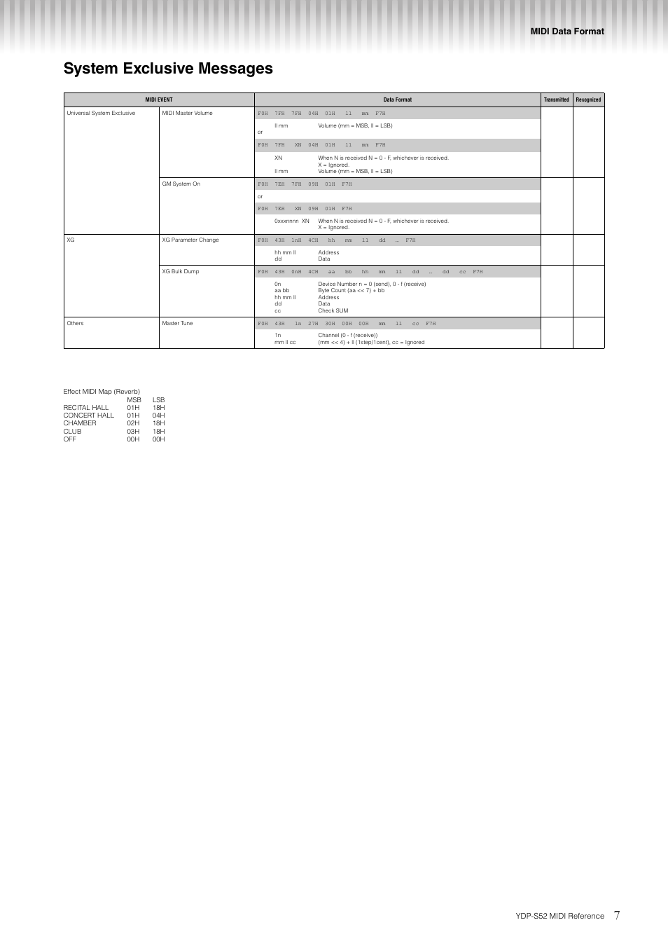 System exclusive messages, Midi data format | Yamaha YDP-S52 User Manual | Page 7 / 8