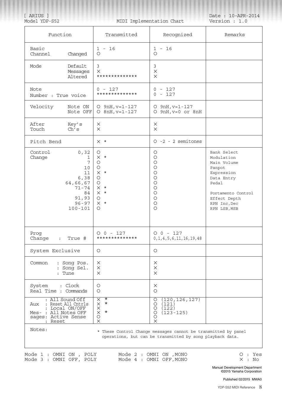 Midi implementation chart, Ч * ч ч | Yamaha YDP-S52 User Manual | Page 8 / 8