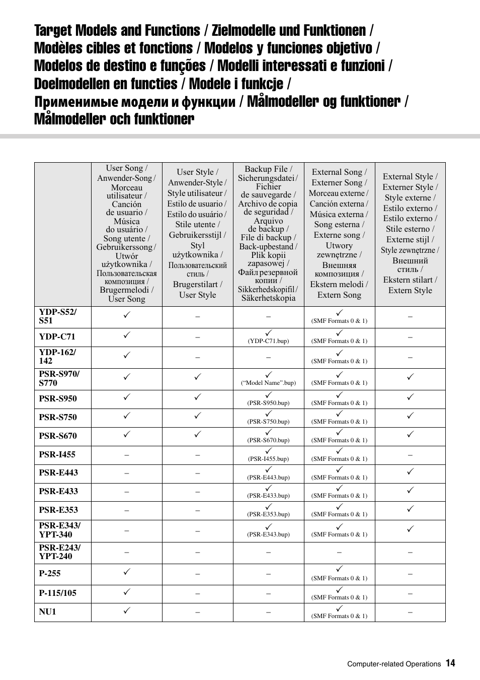 Yamaha YDP-S52 User Manual | Page 14 / 15