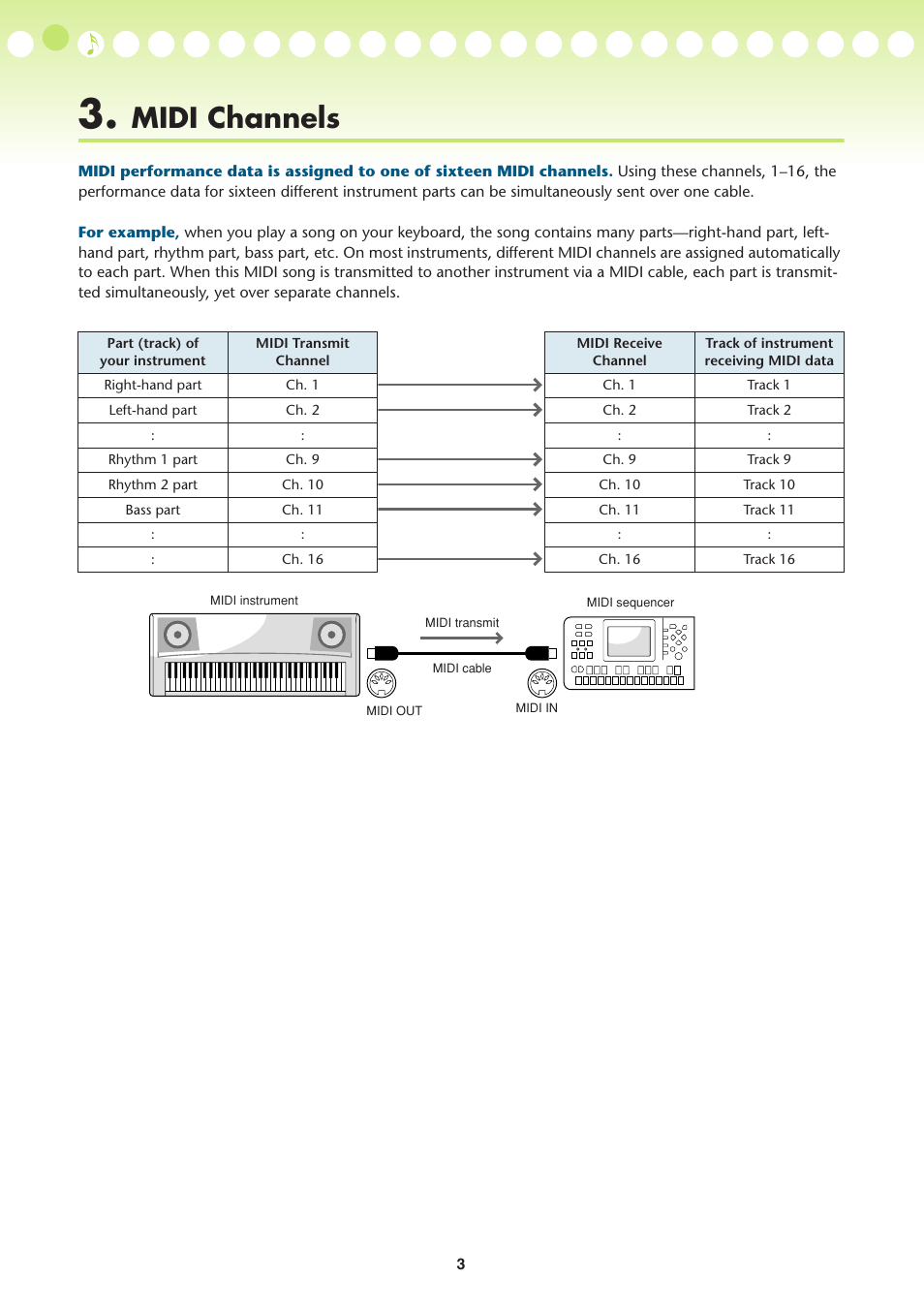 Midi channels | Yamaha YDP-S52 User Manual | Page 3 / 4