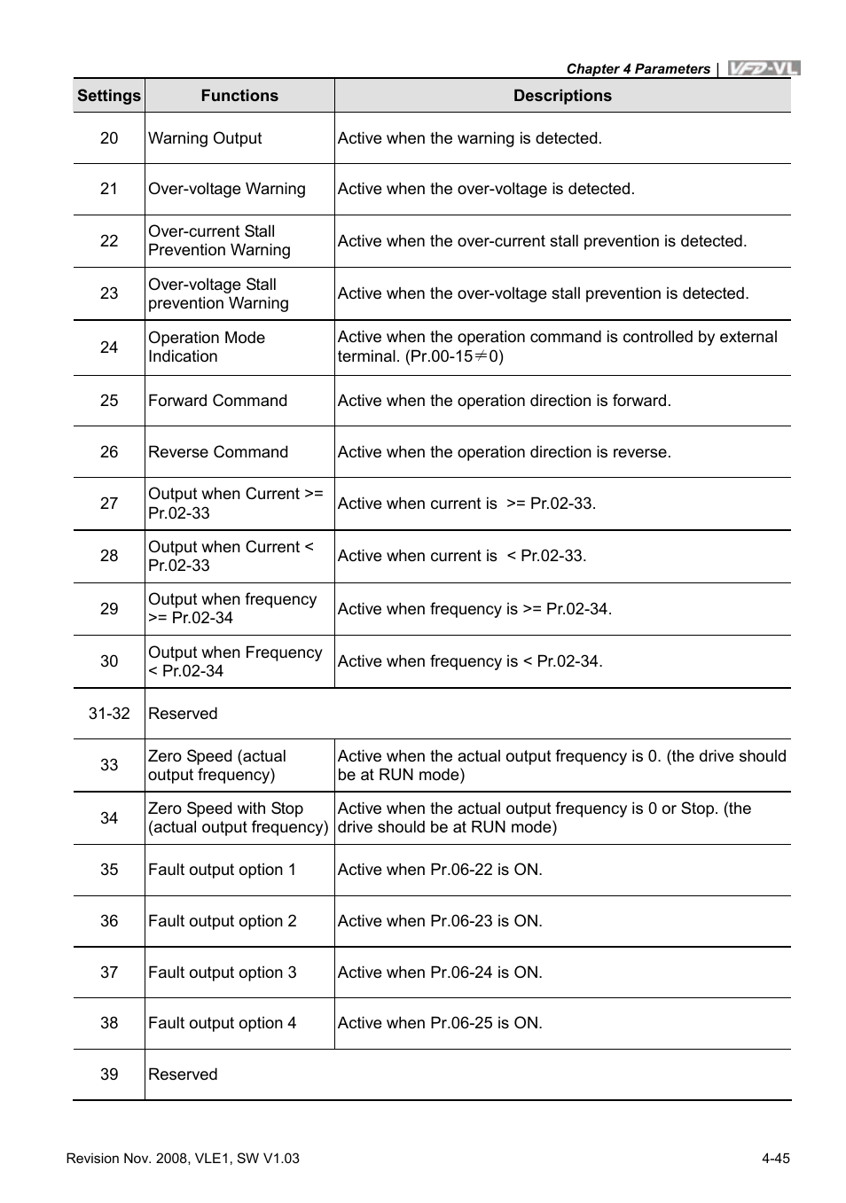 Delta Electronics Elevator Drive VFD-VL User Manual | Page 100 / 251