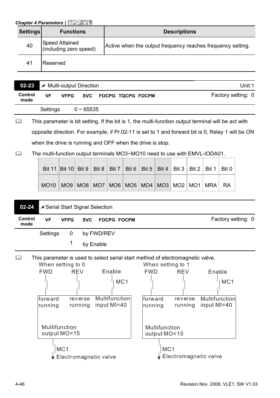 Delta Electronics Elevator Drive VFD-VL User Manual | Page 101 / 251