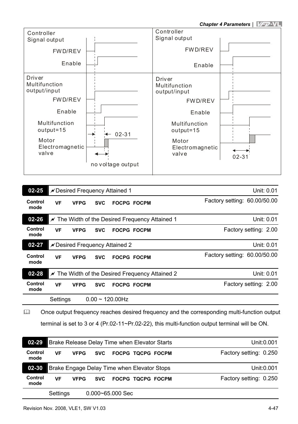 Delta Electronics Elevator Drive VFD-VL User Manual | Page 102 / 251