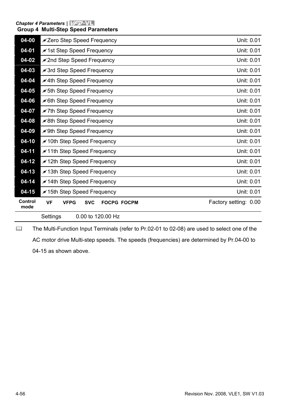 Delta Electronics Elevator Drive VFD-VL User Manual | Page 111 / 251