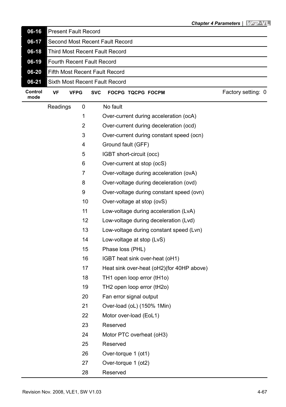 Delta Electronics Elevator Drive VFD-VL User Manual | Page 122 / 251