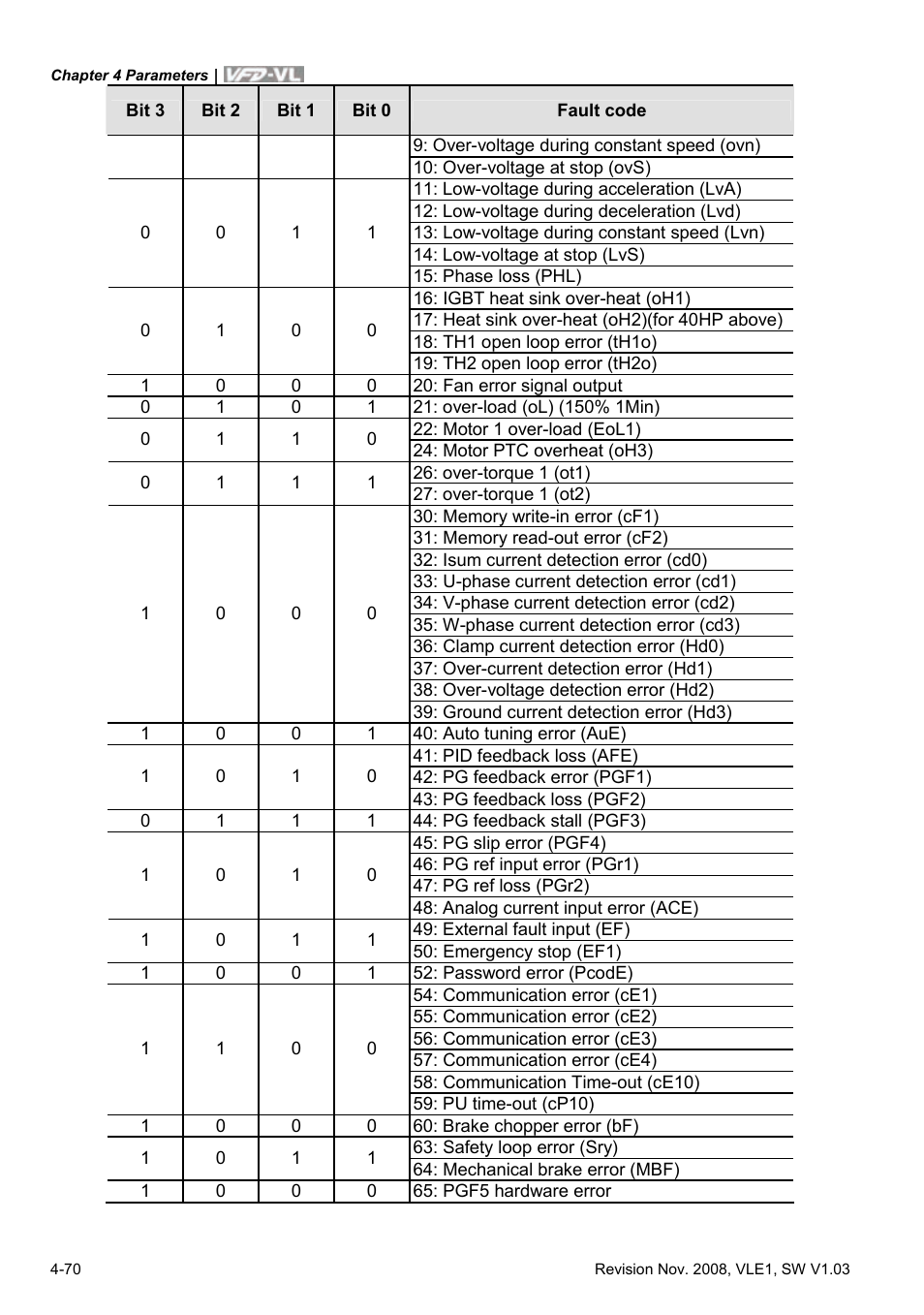 Delta Electronics Elevator Drive VFD-VL User Manual | Page 125 / 251