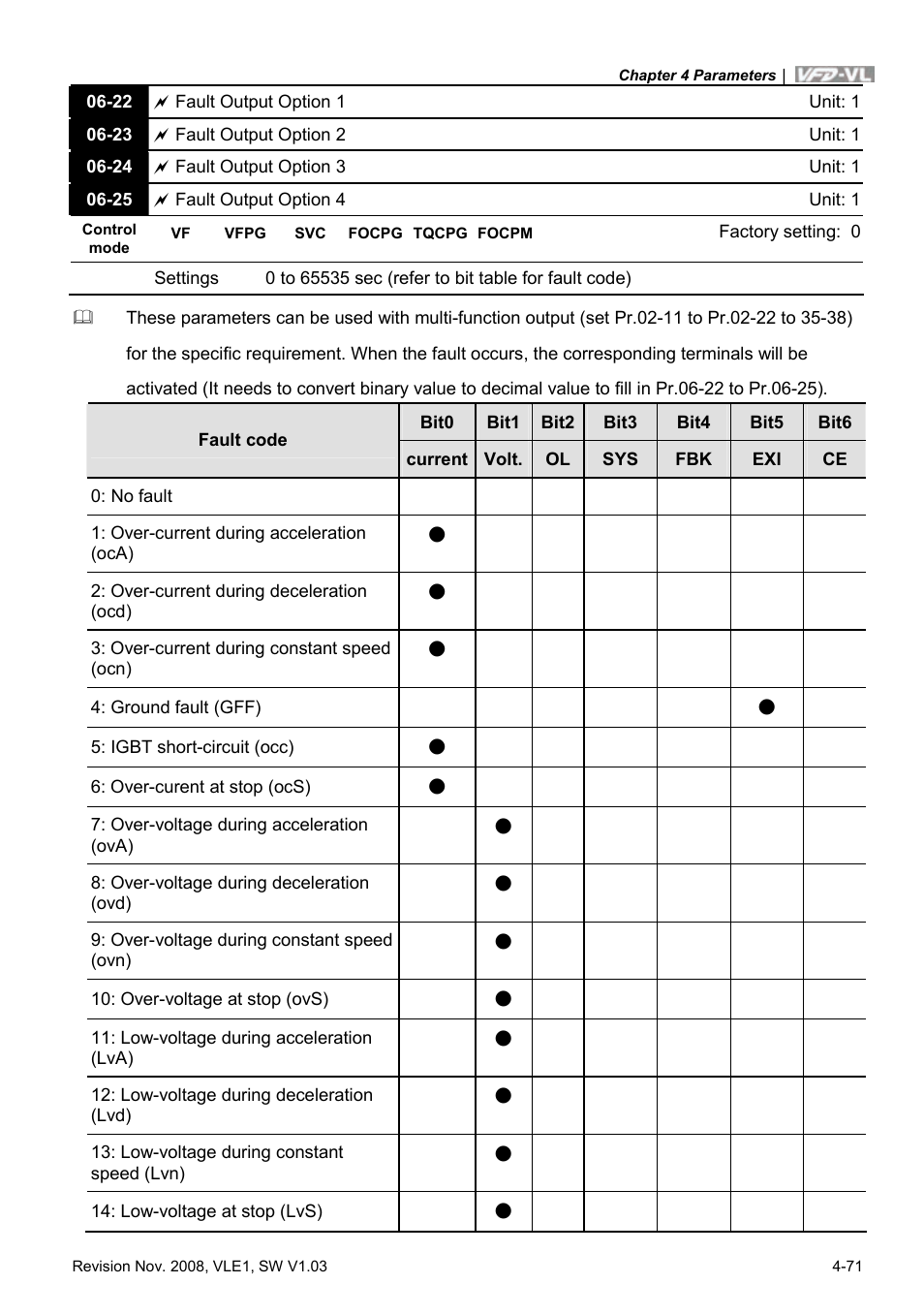 Delta Electronics Elevator Drive VFD-VL User Manual | Page 126 / 251