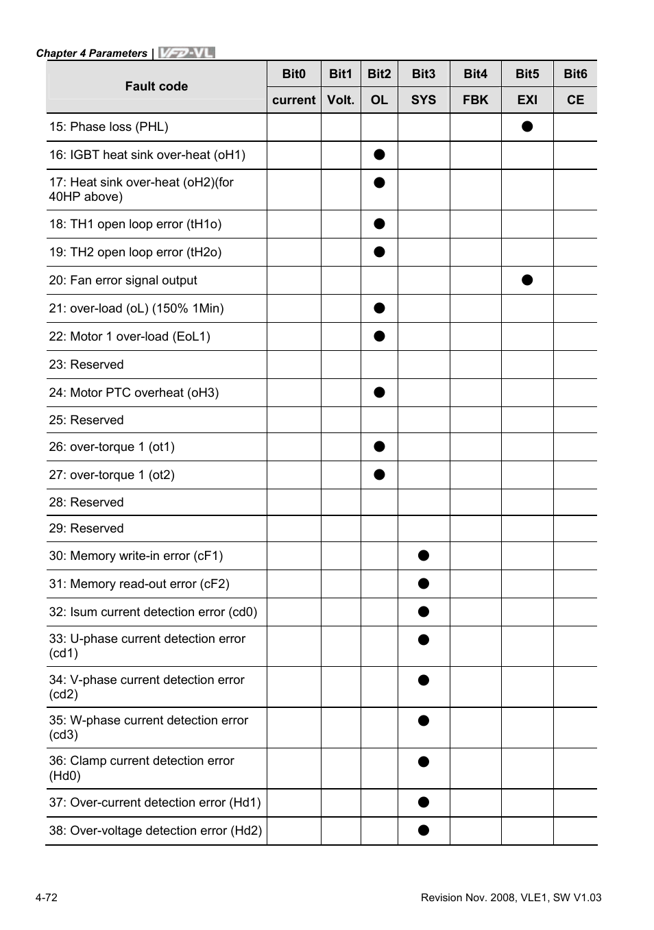 Delta Electronics Elevator Drive VFD-VL User Manual | Page 127 / 251