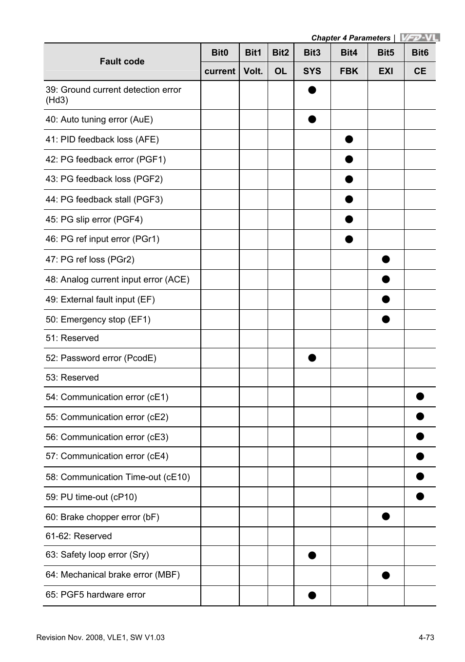 Delta Electronics Elevator Drive VFD-VL User Manual | Page 128 / 251