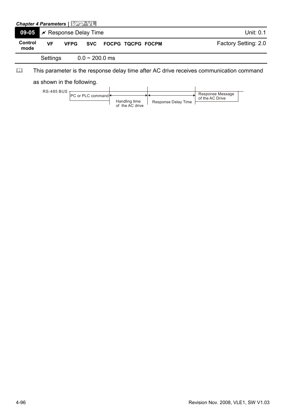 Delta Electronics Elevator Drive VFD-VL User Manual | Page 151 / 251