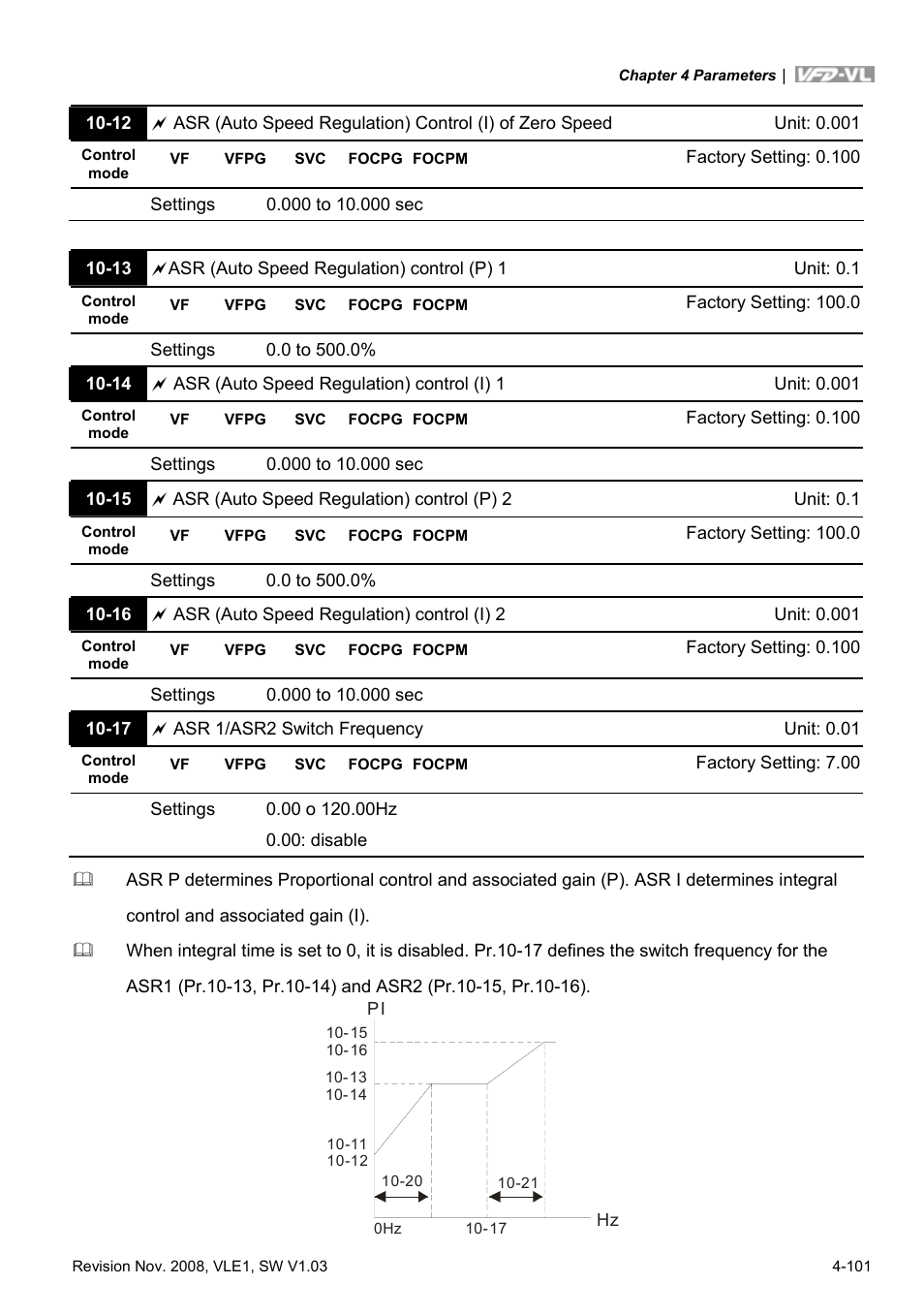 Delta Electronics Elevator Drive VFD-VL User Manual | Page 156 / 251