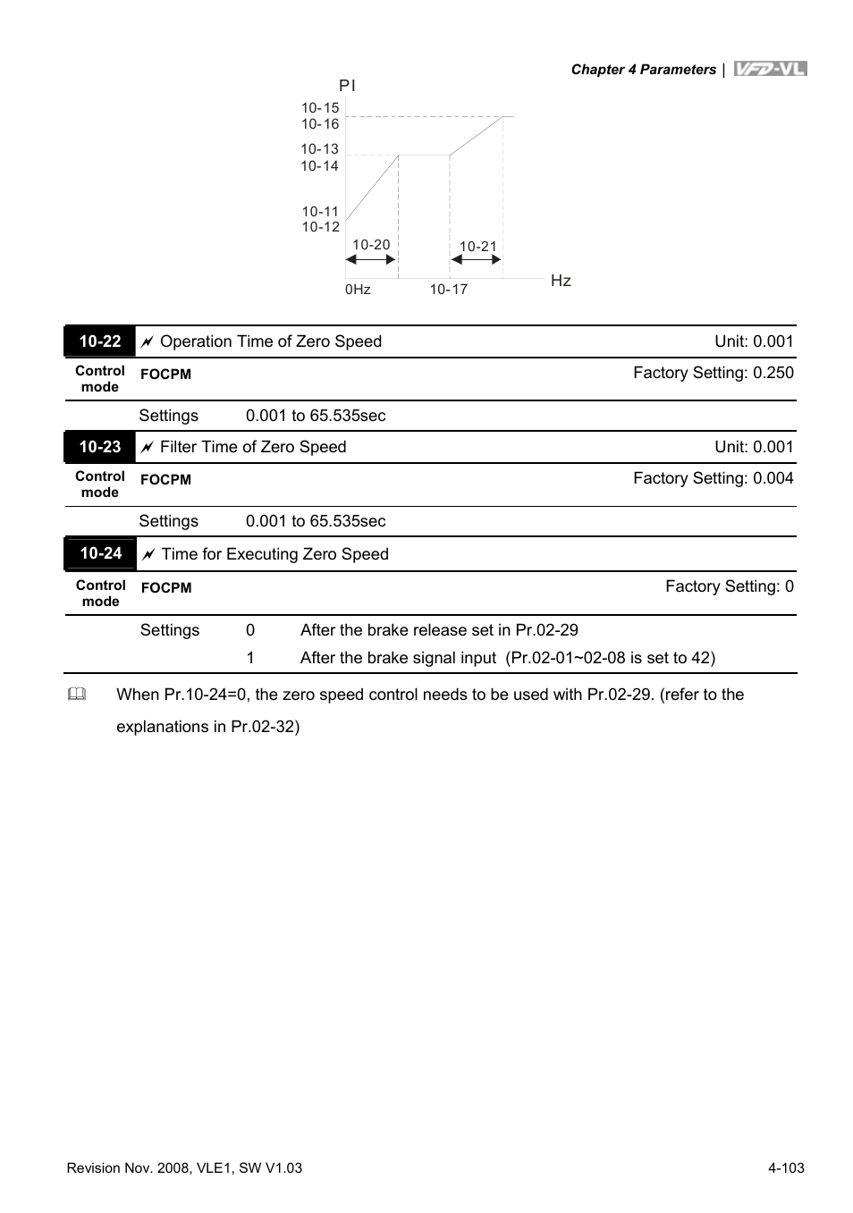 Delta Electronics Elevator Drive VFD-VL User Manual | Page 158 / 251