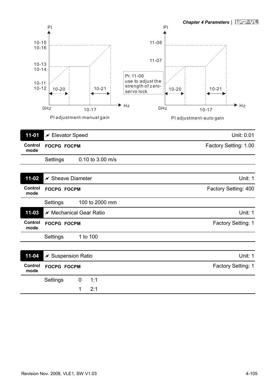 Delta Electronics Elevator Drive VFD-VL User Manual | Page 160 / 251
