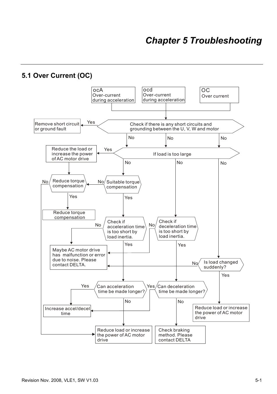 Chapter 5 troubleshooting, 1 over current (oc), Chapter 5 troubleshooting -1 | 1 over current (oc) -1, Chapter 5, Troubleshooting | Delta Electronics Elevator Drive VFD-VL User Manual | Page 168 / 251