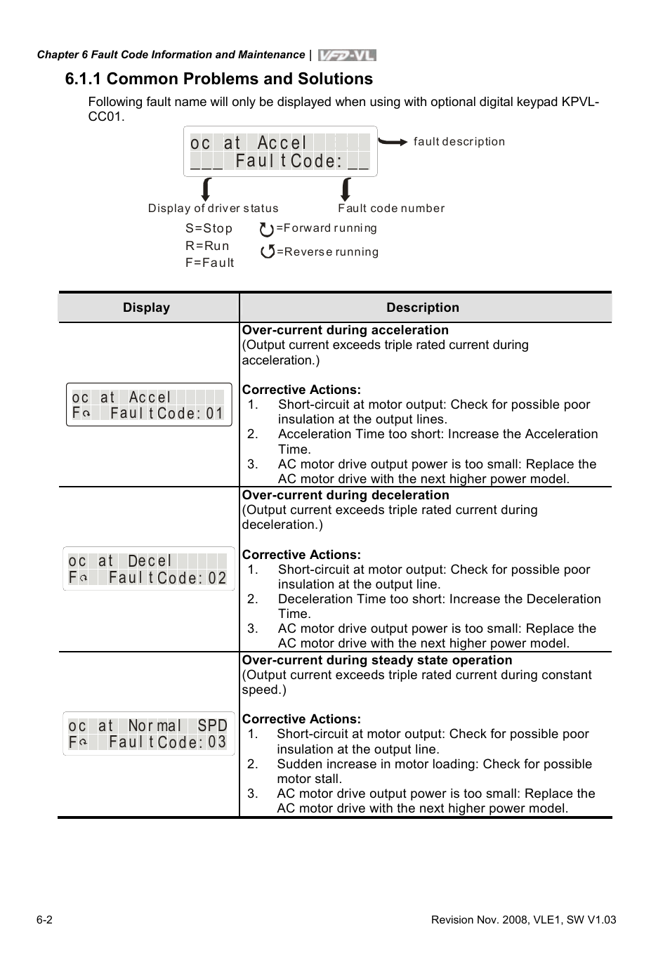 1 common problems and solutions, 1 common problems and solutions -2 | Delta Electronics Elevator Drive VFD-VL User Manual | Page 179 / 251