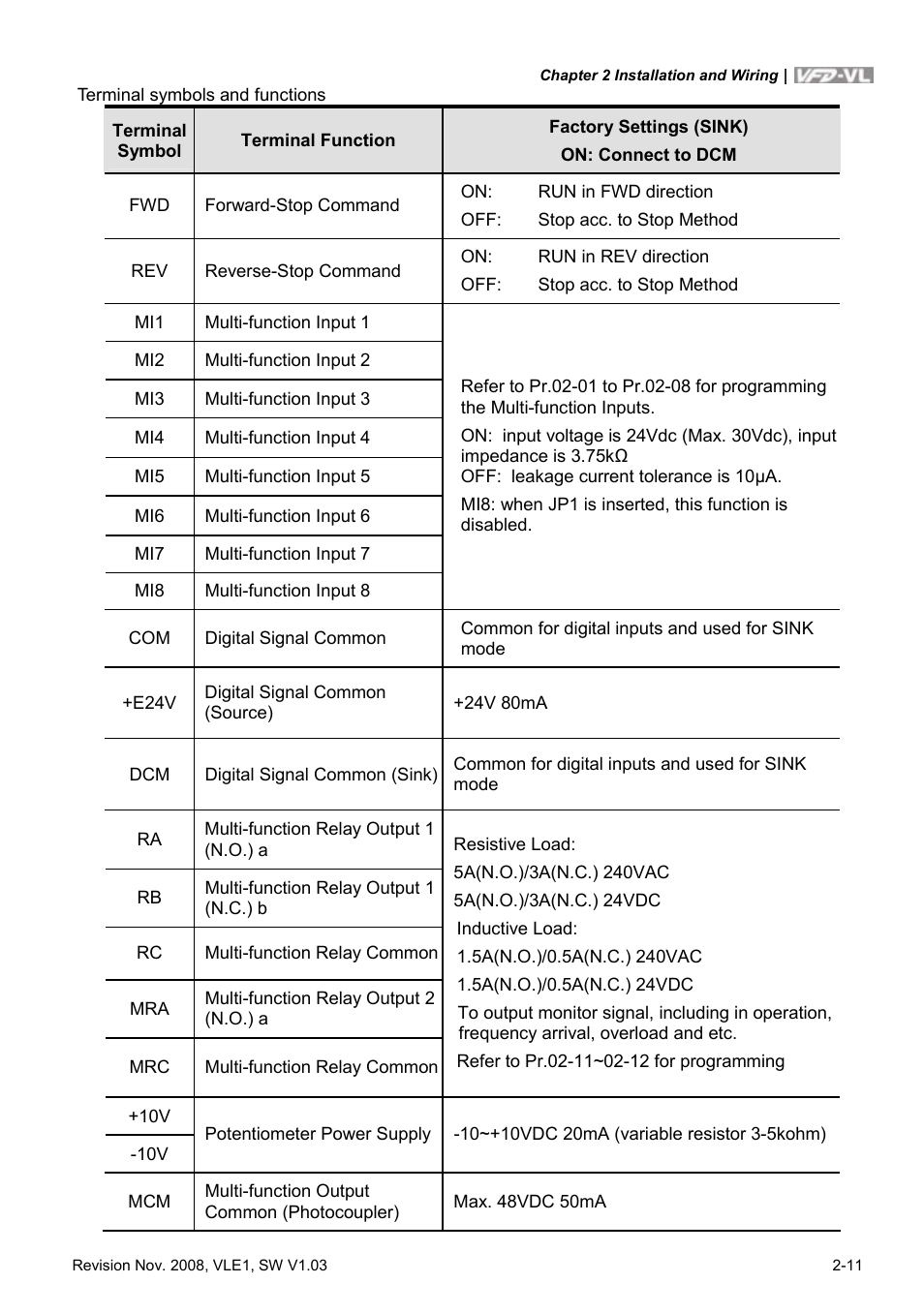 Delta Electronics Elevator Drive VFD-VL User Manual | Page 36 / 251