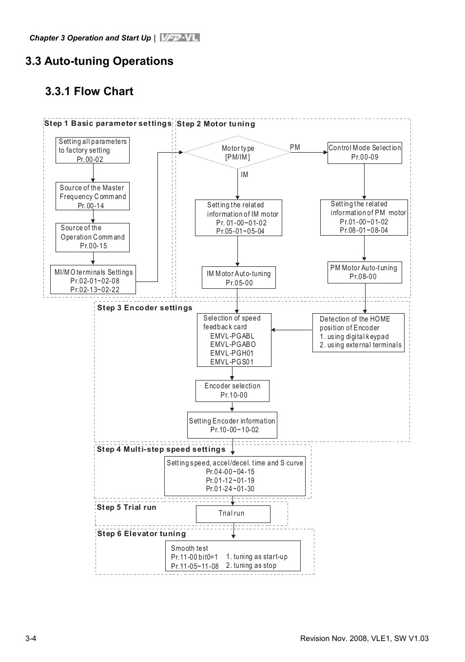 3 auto-tuning operations, 1 flow chart, 3 auto-tuning operations -4 | 1 flow chart -4, 3 auto-tuning operations 3.3.1 flow chart | Delta Electronics Elevator Drive VFD-VL User Manual | Page 43 / 251