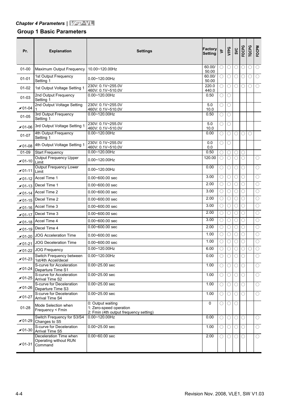 Group 1 basic parameters | Delta Electronics Elevator Drive VFD-VL User Manual | Page 59 / 251