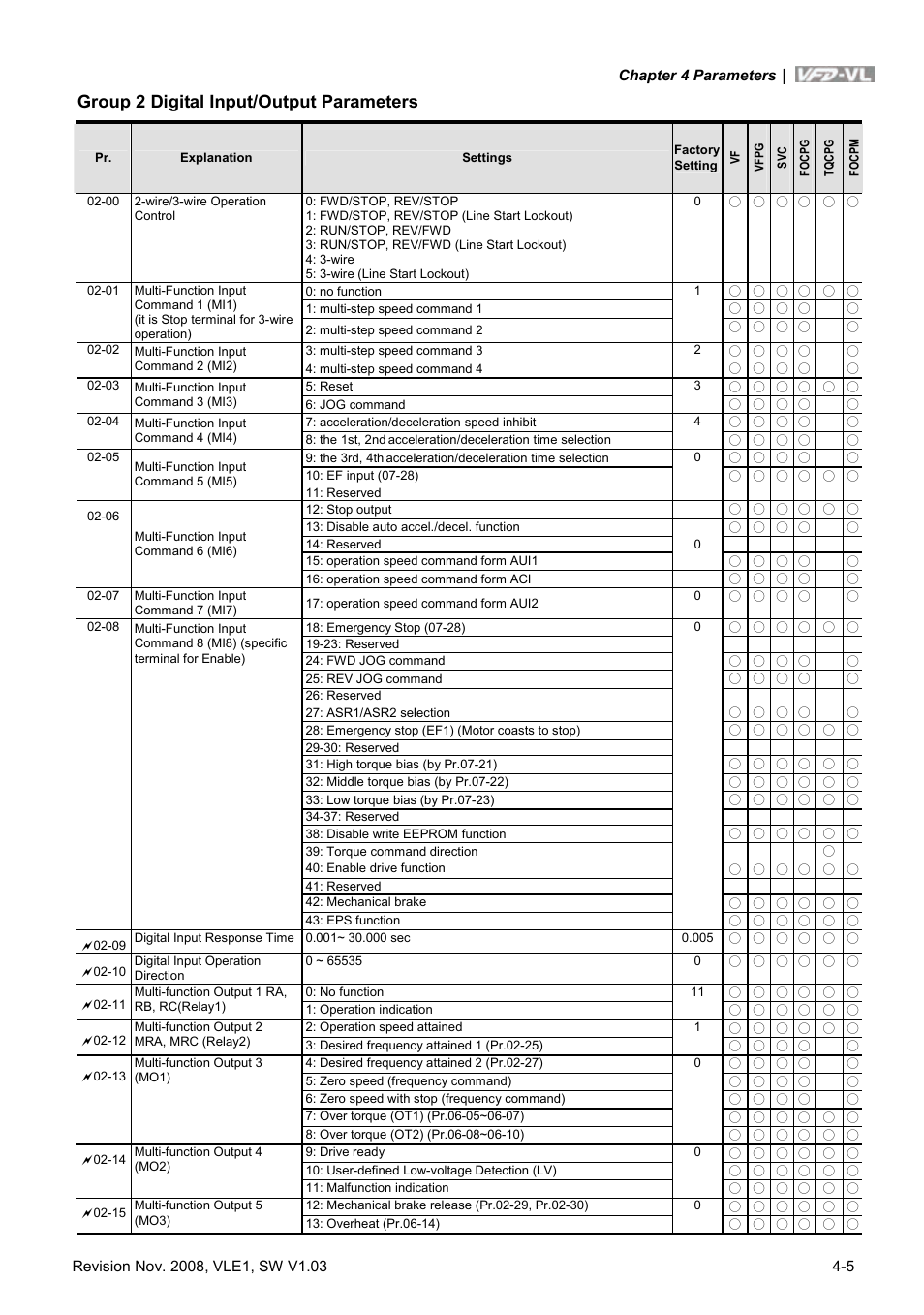 Group 2 digital input/output parameters | Delta Electronics Elevator Drive VFD-VL User Manual | Page 60 / 251