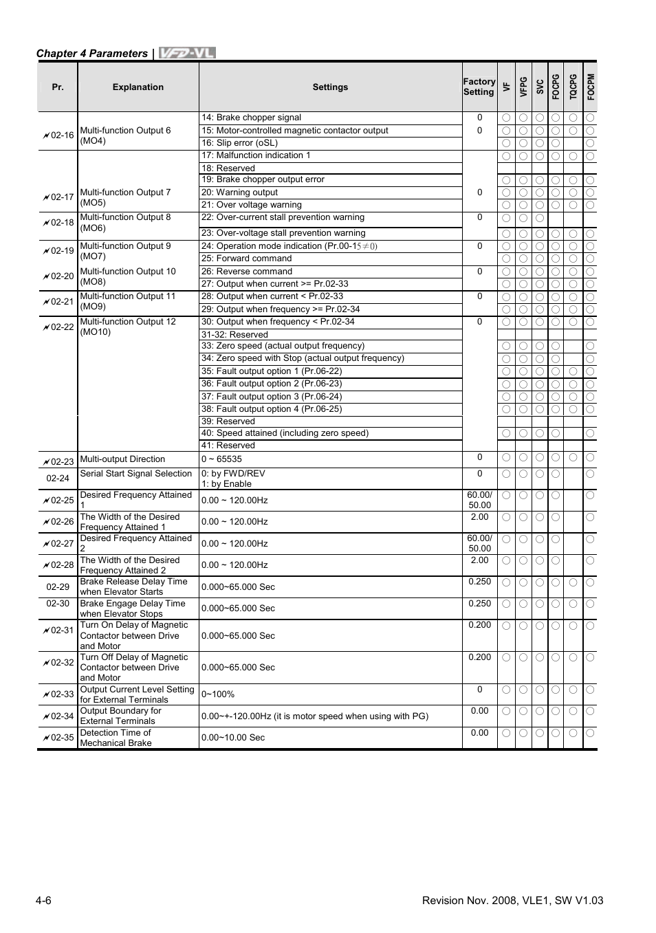 Delta Electronics Elevator Drive VFD-VL User Manual | Page 61 / 251