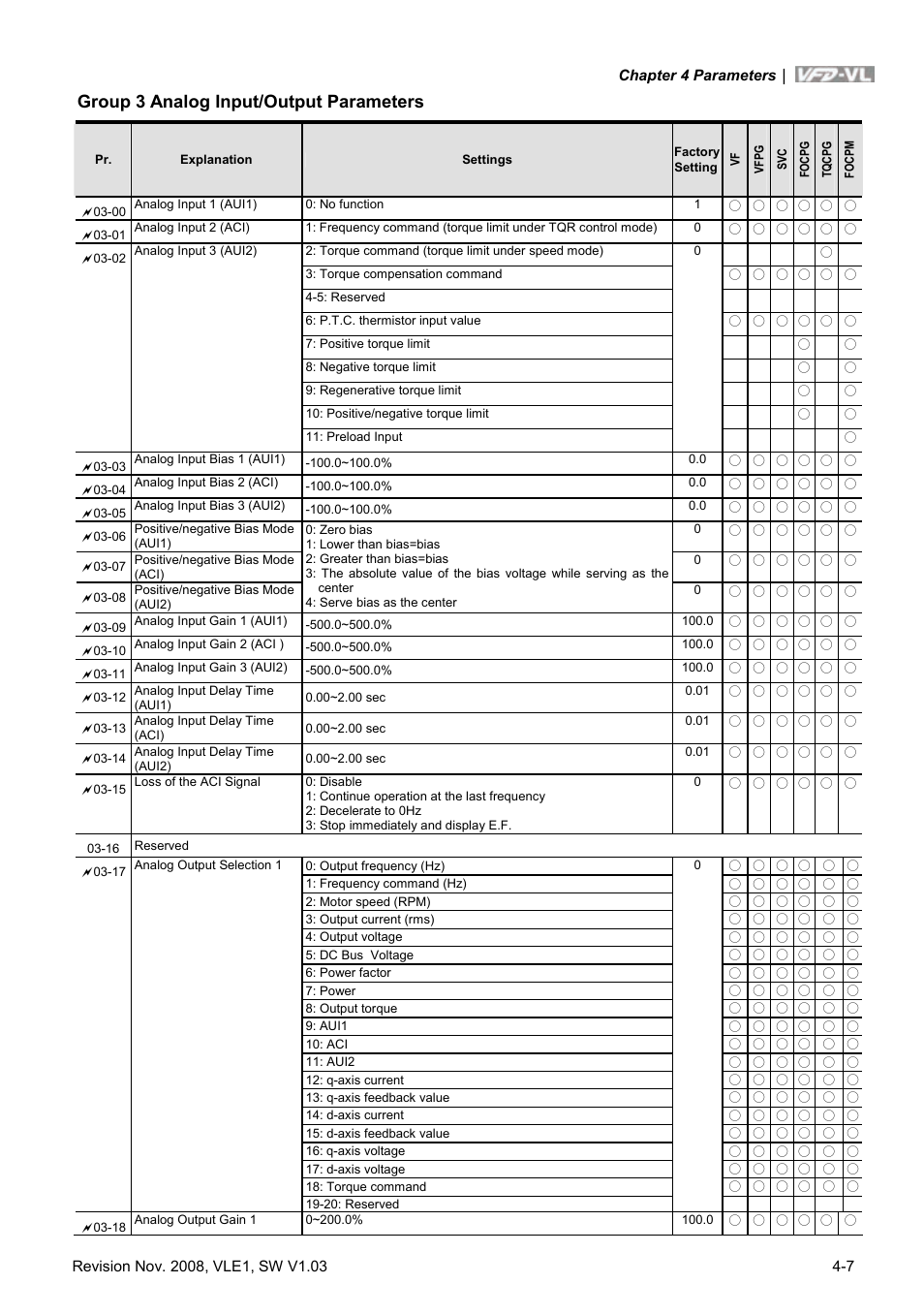 Group 3 analog input/output parameters | Delta Electronics Elevator Drive VFD-VL User Manual | Page 62 / 251