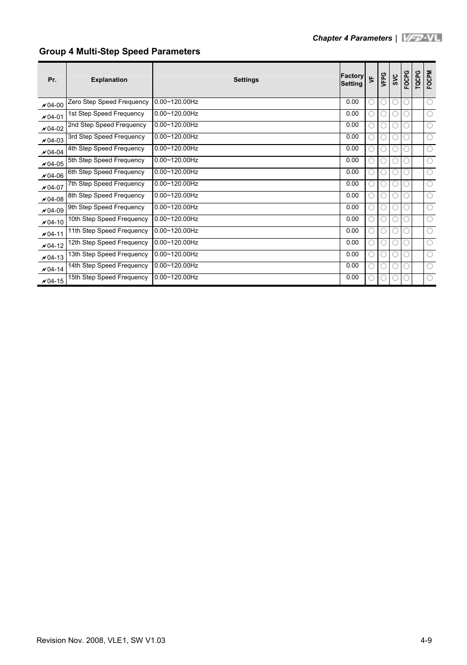 Delta Electronics Elevator Drive VFD-VL User Manual | Page 64 / 251
