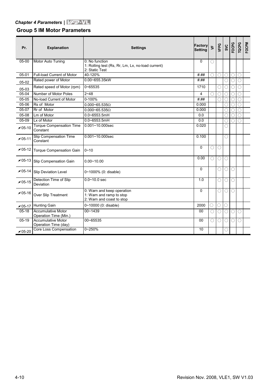 Group 5 im motor parameters | Delta Electronics Elevator Drive VFD-VL User Manual | Page 65 / 251