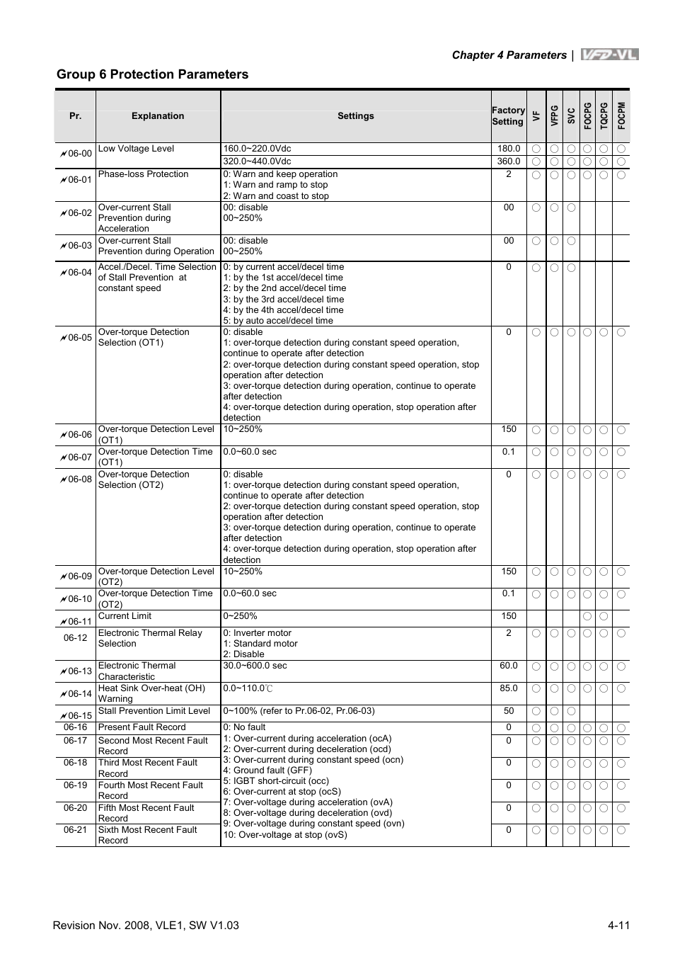 Group 6 protection parameters | Delta Electronics Elevator Drive VFD-VL User Manual | Page 66 / 251