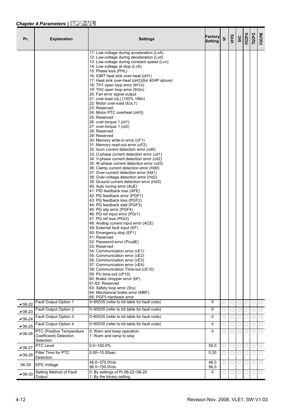 Delta Electronics Elevator Drive VFD-VL User Manual | Page 67 / 251