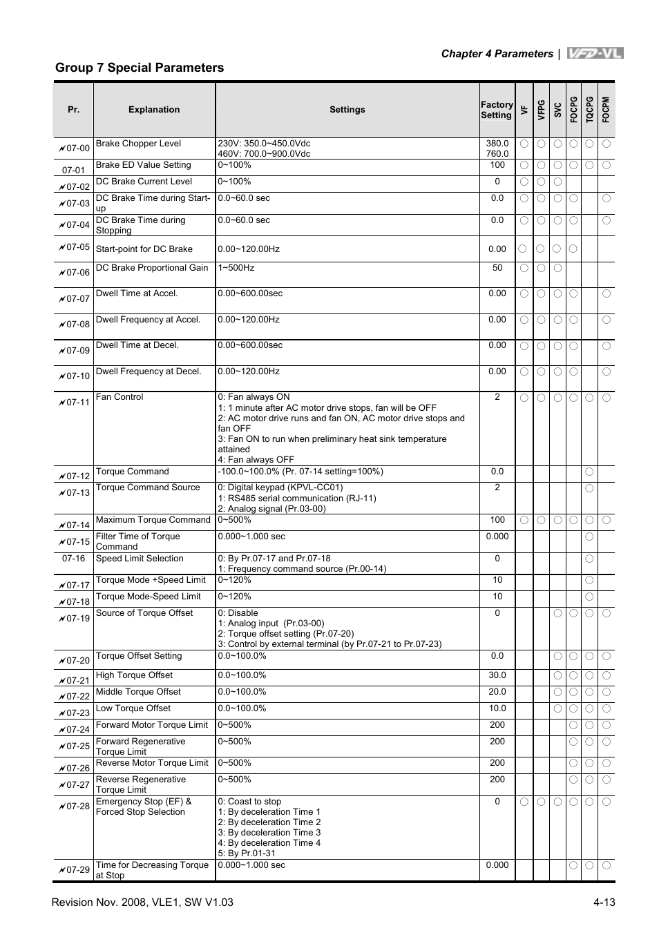 Group 7 special parameters | Delta Electronics Elevator Drive VFD-VL User Manual | Page 68 / 251