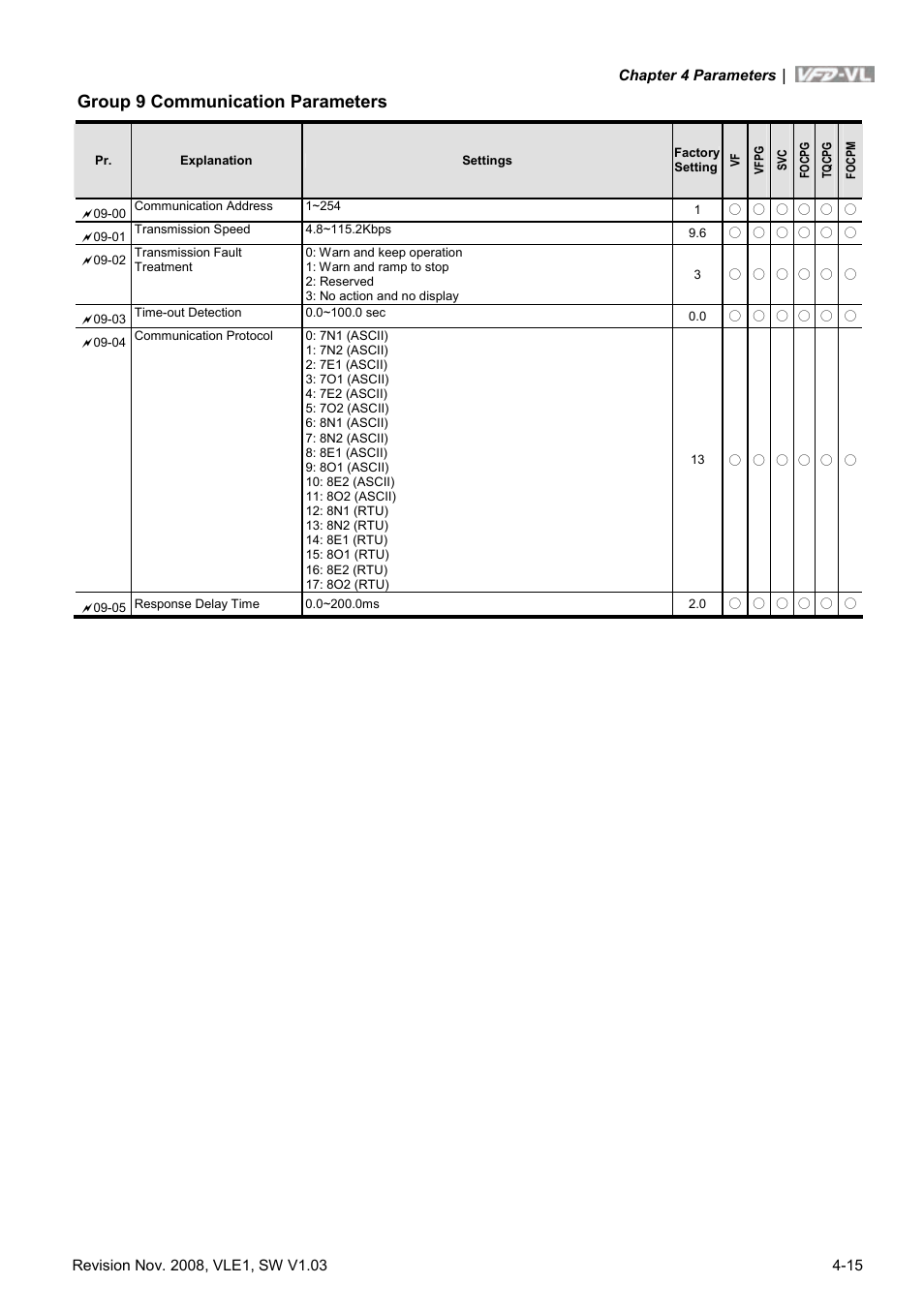 Group 9 communication parameters | Delta Electronics Elevator Drive VFD-VL User Manual | Page 70 / 251