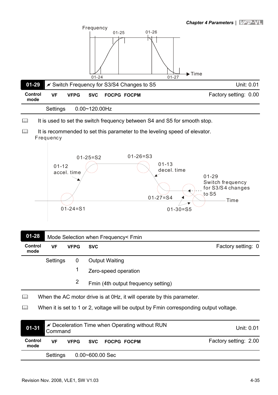 Delta Electronics Elevator Drive VFD-VL User Manual | Page 90 / 251