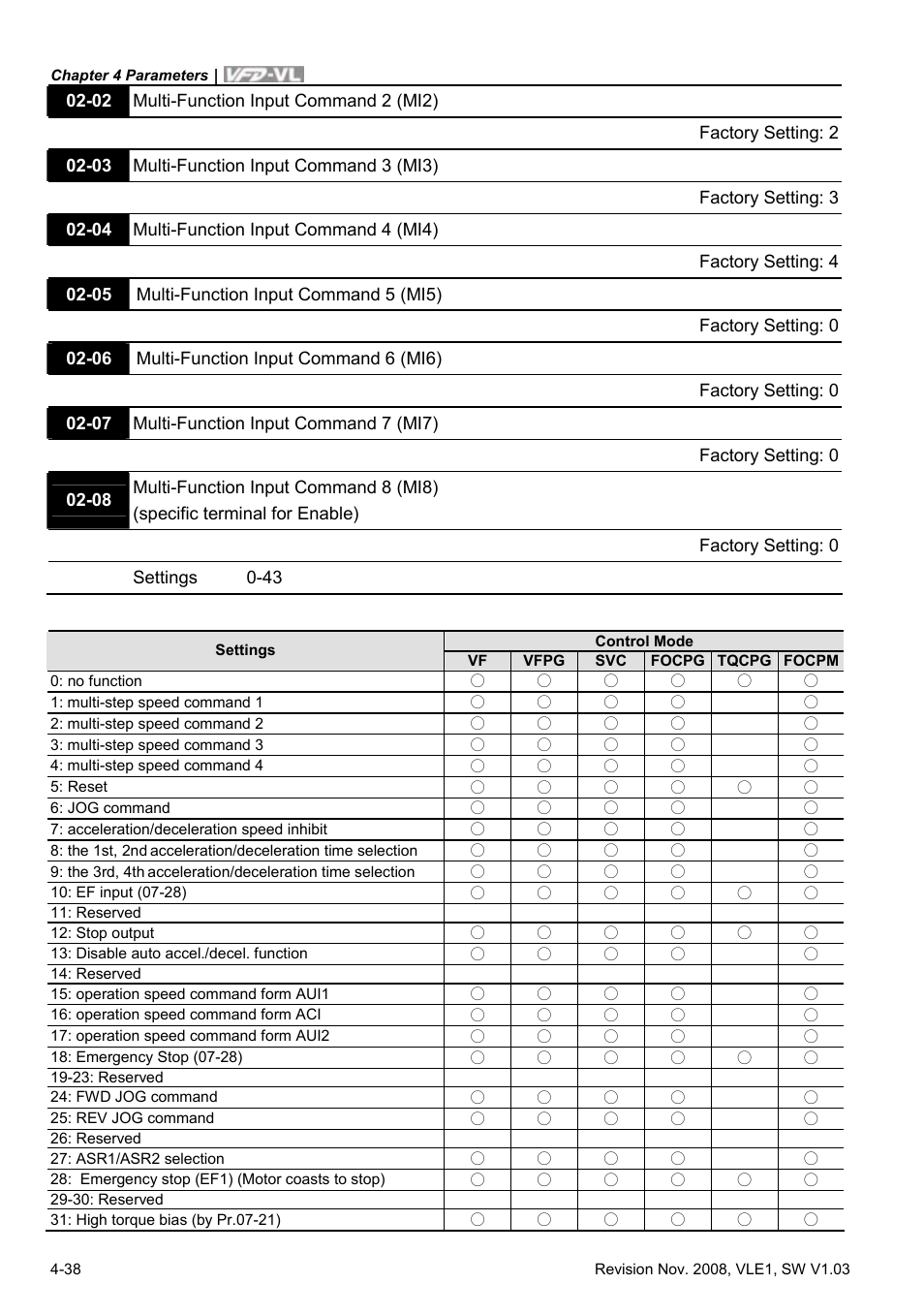 Delta Electronics Elevator Drive VFD-VL User Manual | Page 93 / 251