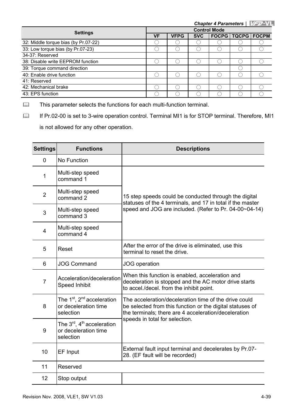 Delta Electronics Elevator Drive VFD-VL User Manual | Page 94 / 251