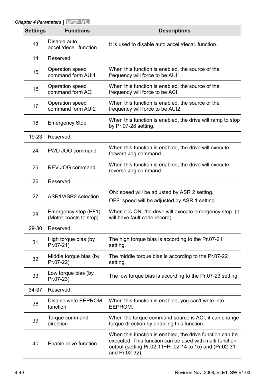 Delta Electronics Elevator Drive VFD-VL User Manual | Page 95 / 251