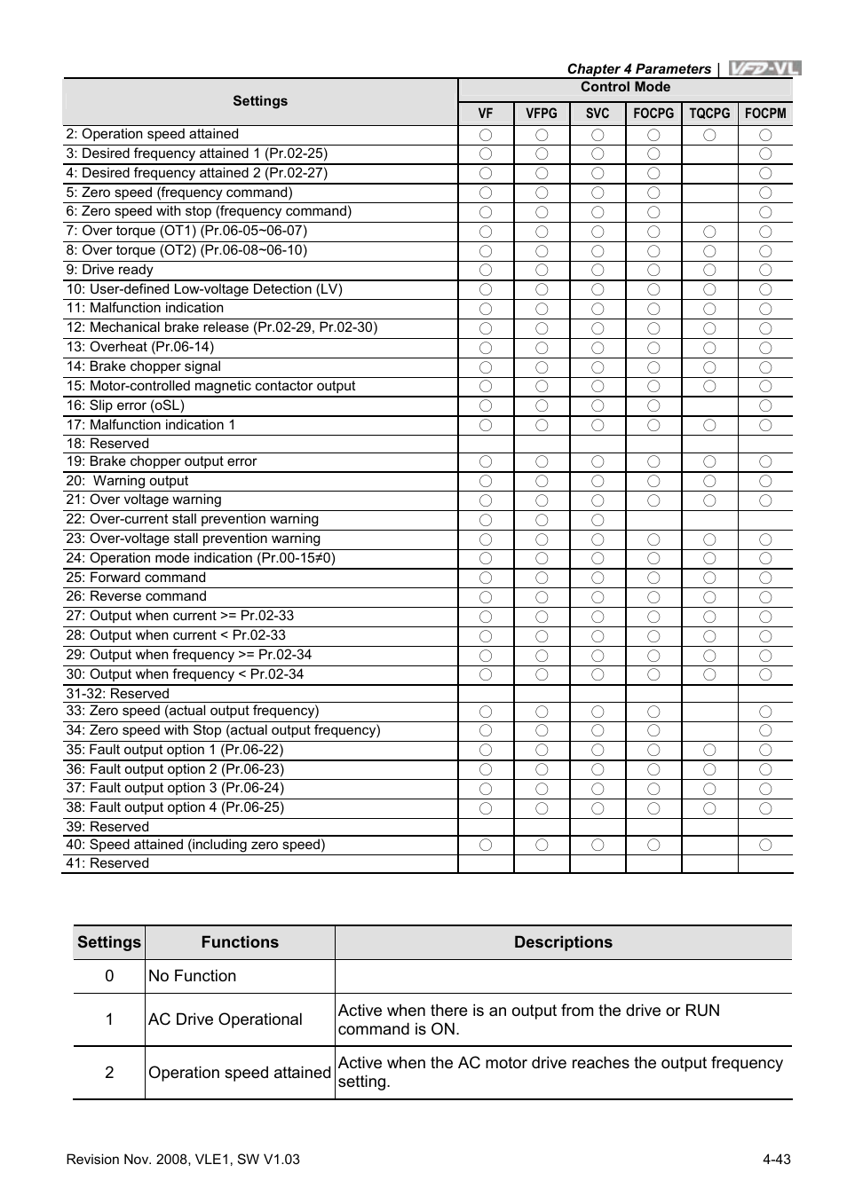 Delta Electronics Elevator Drive VFD-VL User Manual | Page 98 / 251