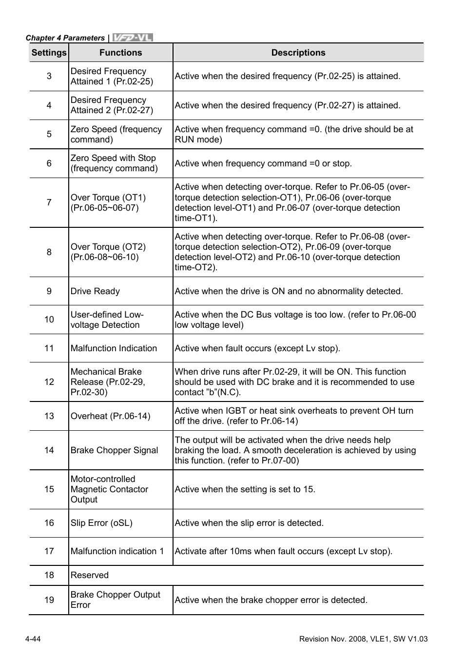 Delta Electronics Elevator Drive VFD-VL User Manual | Page 99 / 251