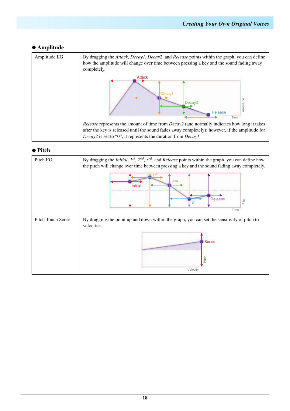 Creating your own original voices, Amplitude  pitch | Yamaha Expansion Manager User Manual | Page 18 / 25