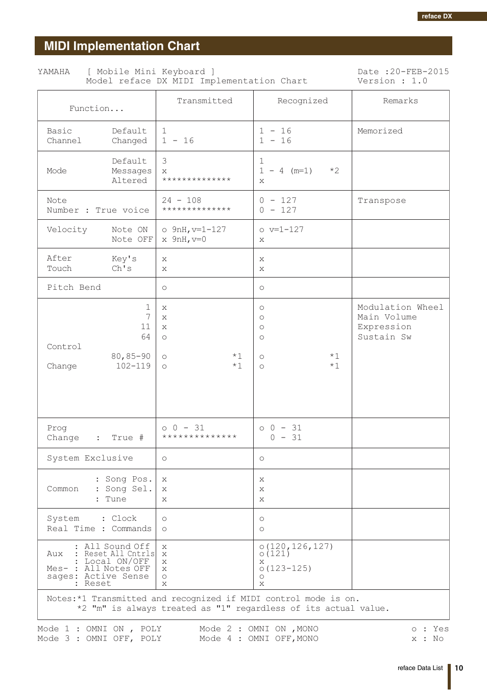 Midi implementation chart | Yamaha Reface YC User Manual | Page 10 / 19