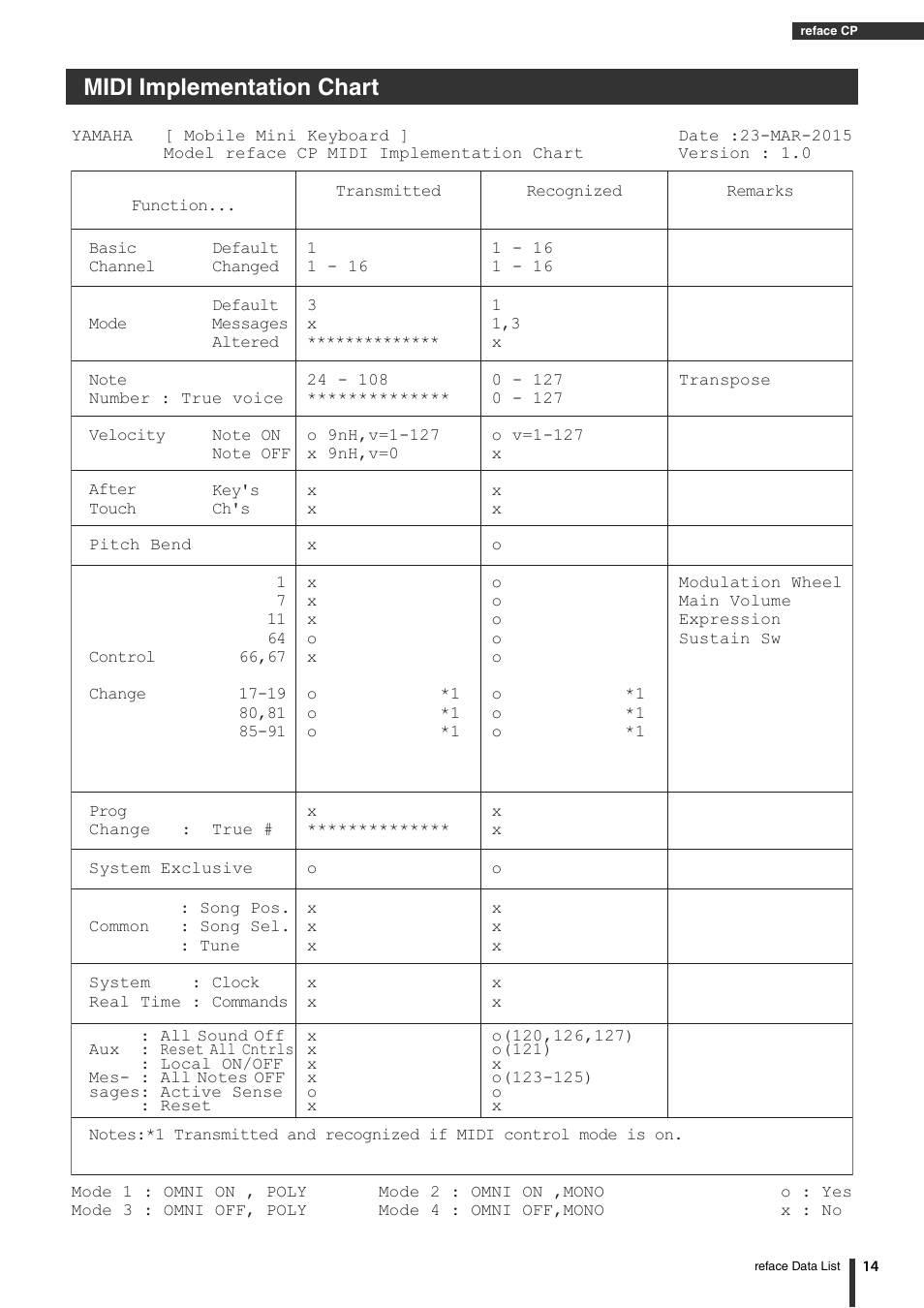 Midi implementation chart | Yamaha Reface YC User Manual | Page 14 / 19