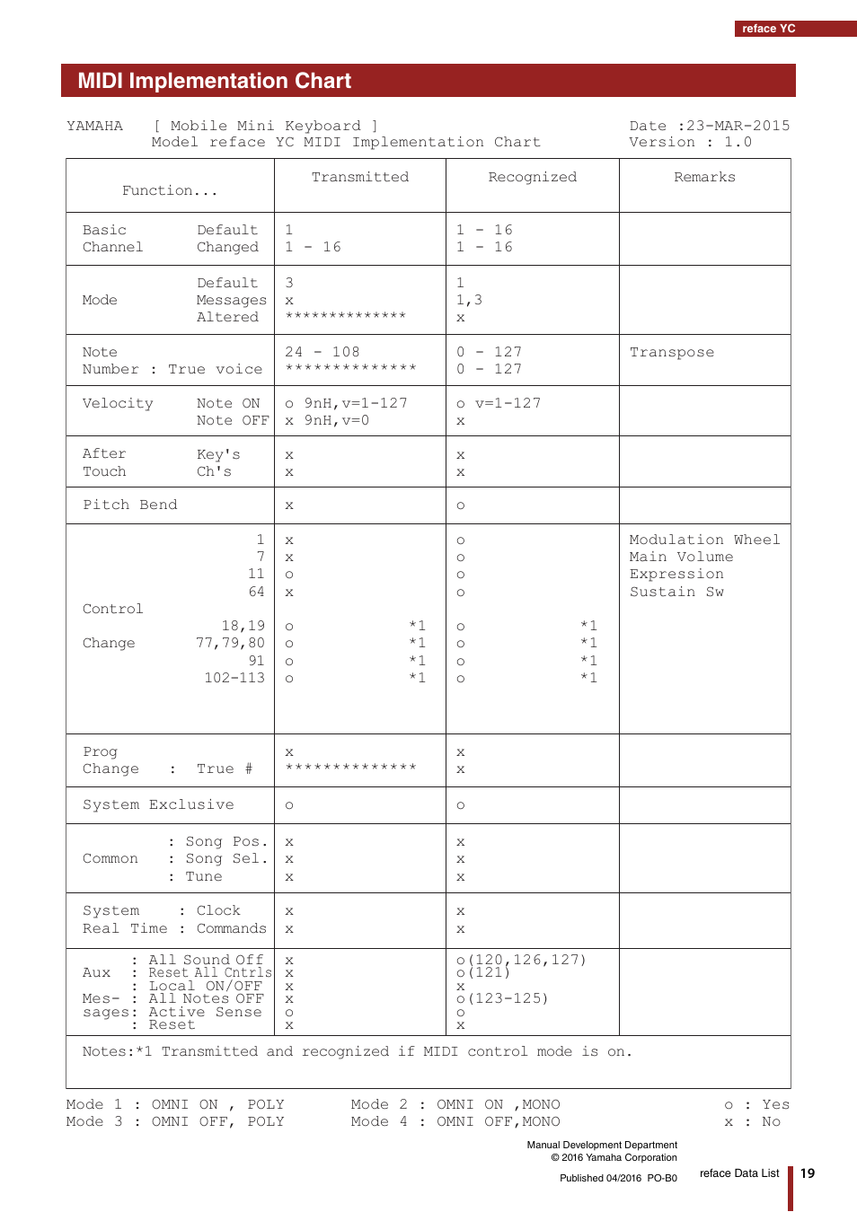Midi implementation chart | Yamaha Reface YC User Manual | Page 19 / 19