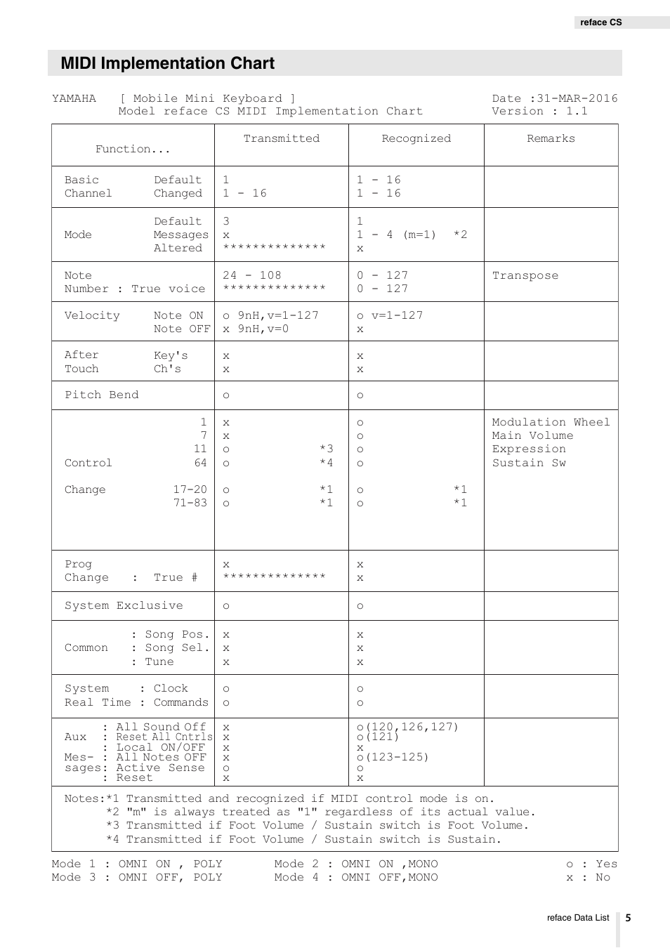 Midi implementation chart | Yamaha Reface YC User Manual | Page 5 / 19