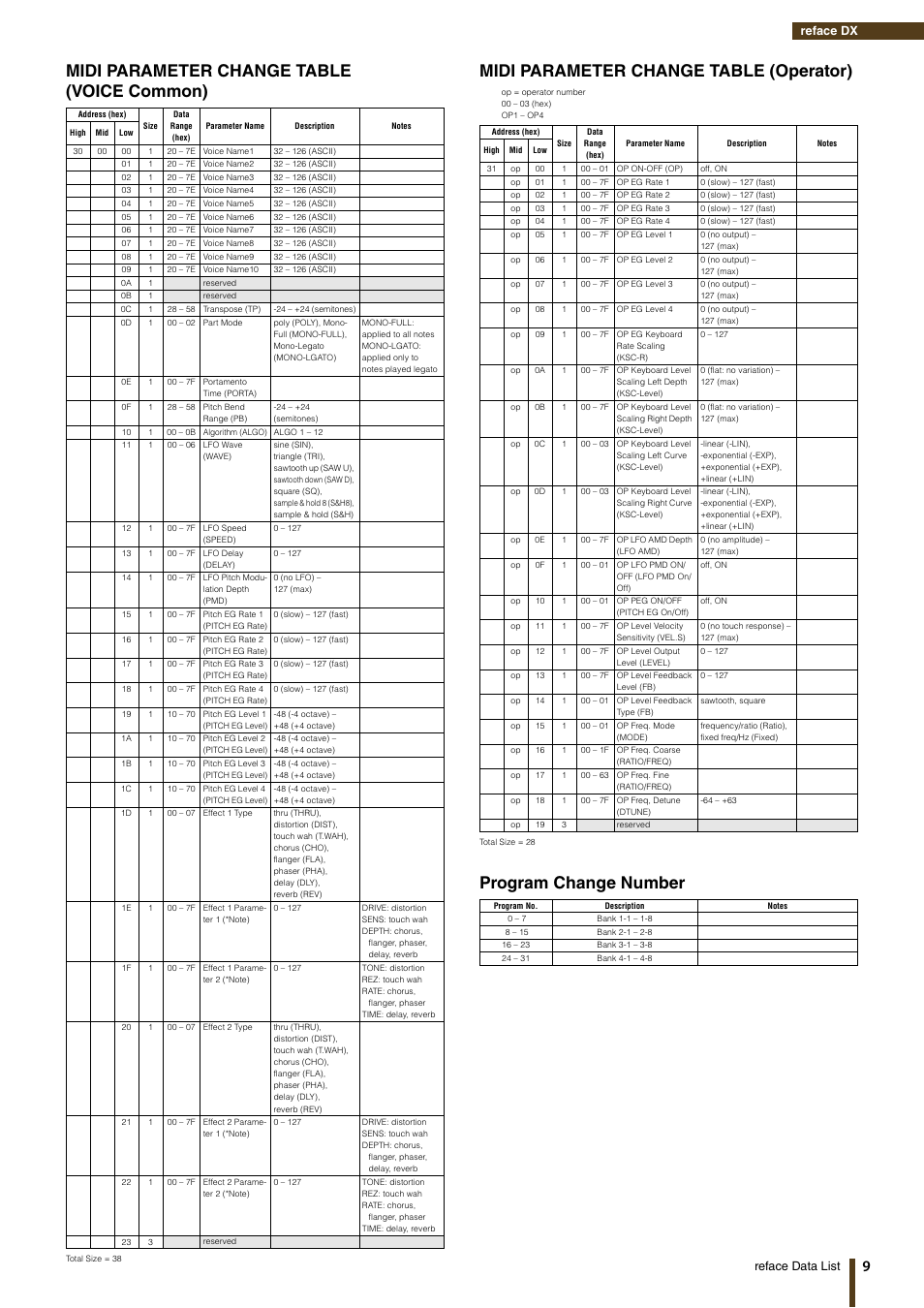 Midi parameter change table (voice common), Midi parameter change table (operator), Program change number | Reface data list, Reface dx | Yamaha Reface YC User Manual | Page 9 / 19