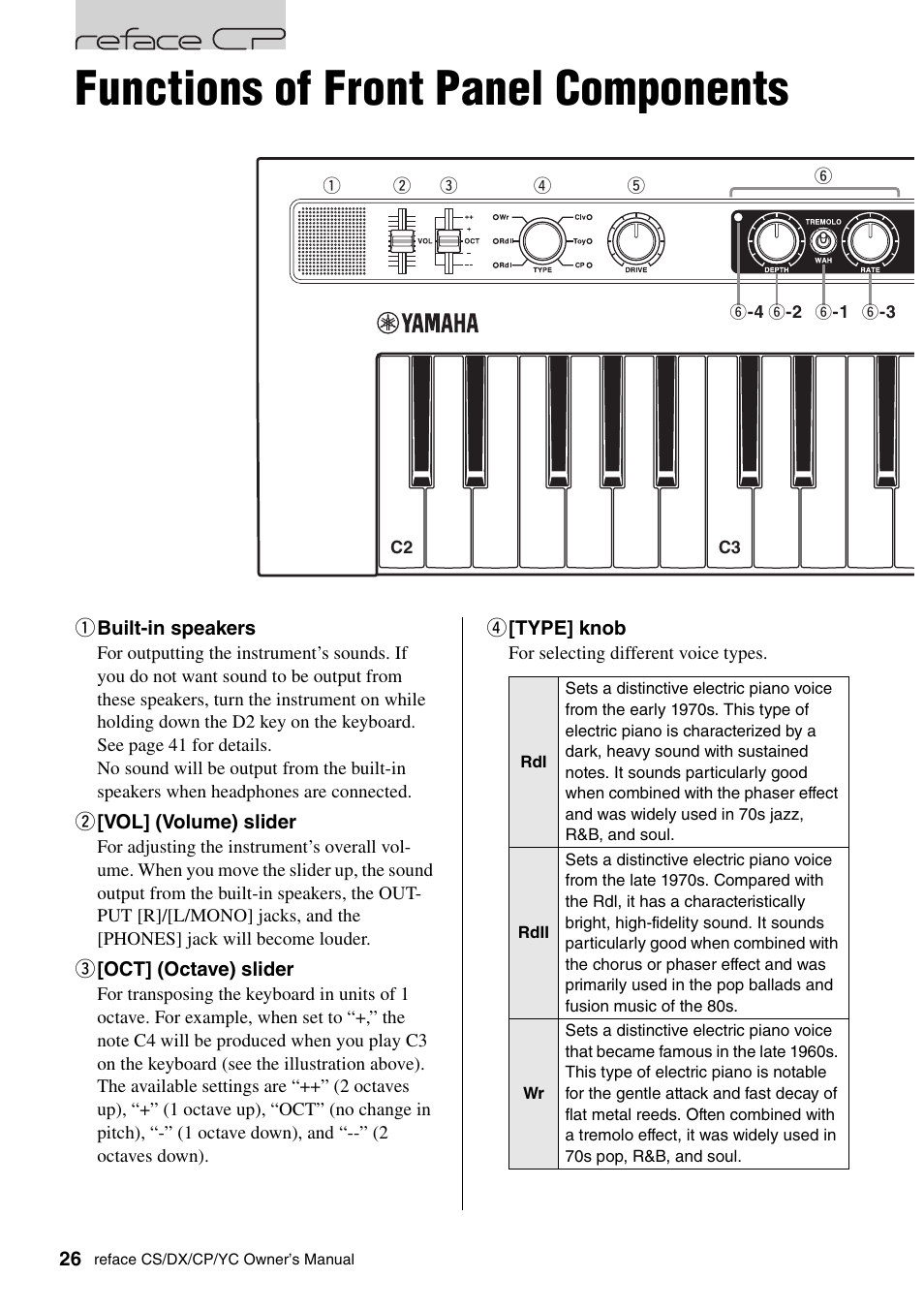 Reface cp, Functions of front panel components | Yamaha Reface YC User Manual | Page 32 / 60